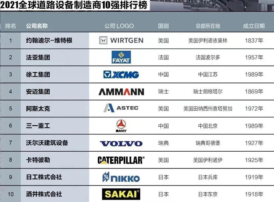 2021全球道路設(shè)備制造商10強排行榜