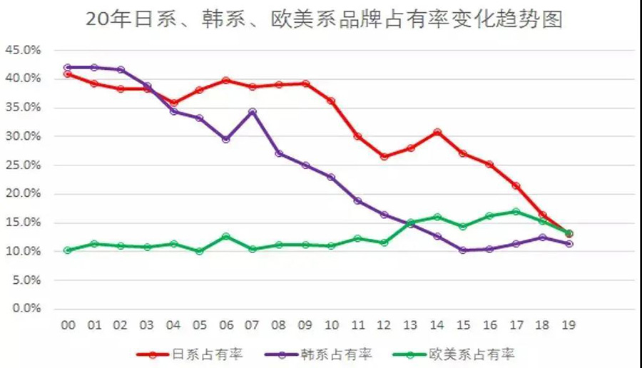 20年外系品牌占有率變化趨勢(shì)圖