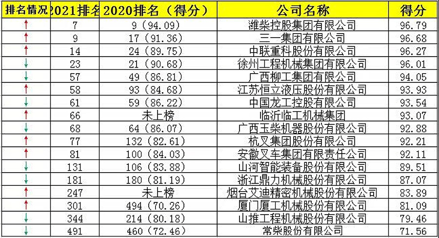 中國機械500強企業(yè)榜單