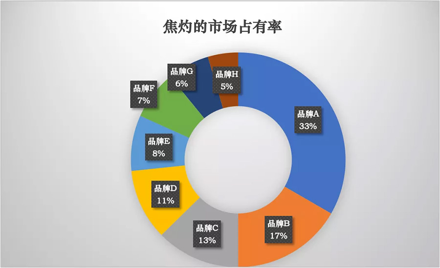 市場(chǎng)占有率