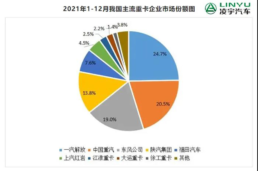 2021年重卡企業(yè)市場份額圖