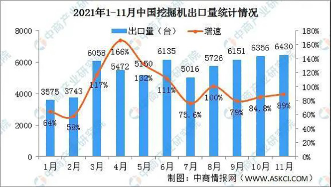中國挖掘機(jī)出口量統(tǒng)計(jì)