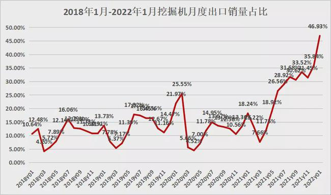 2018-2022年1月挖掘機月度出口銷量占比