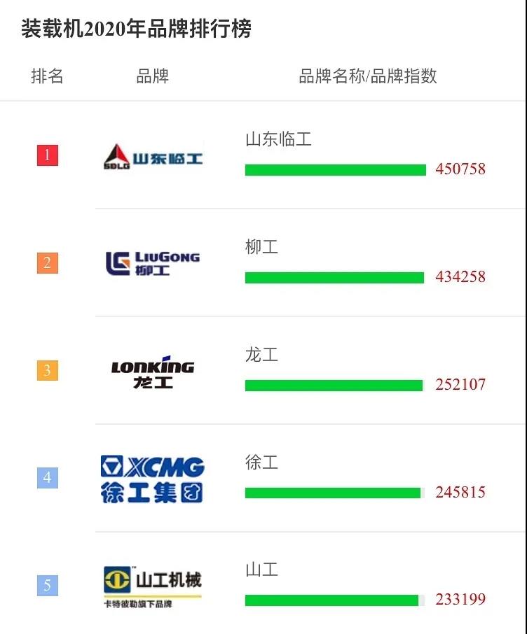 行業(yè)巨頭！山東臨工裝載機連續(xù)多年蟬聯(lián)品牌排行榜第一 