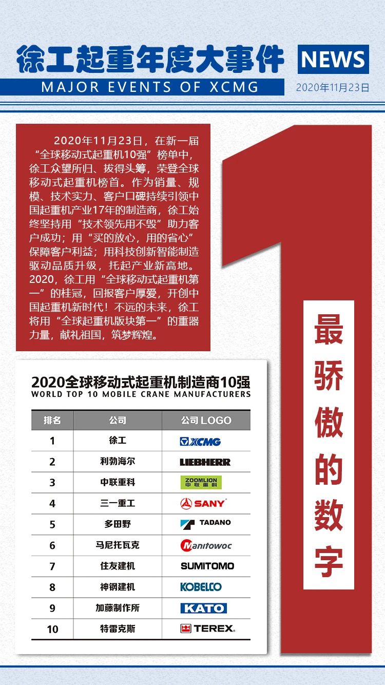 回眸!徐工起重2020年度高光燃炸“數(shù)字”! 