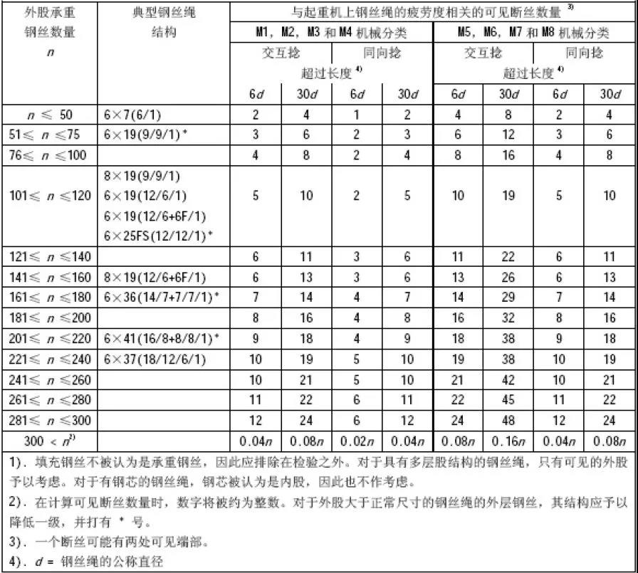 鋼絲繩使用維護(hù)保養(yǎng)-故障篇 