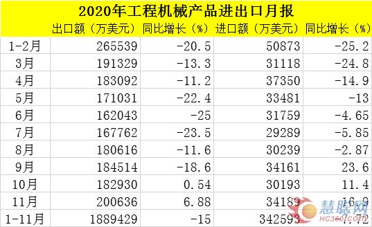 【數(shù)據(jù)】2020年1-11月工程機(jī)械進(jìn)出口貿(mào)易額223.2億美元，同比下降13.9%