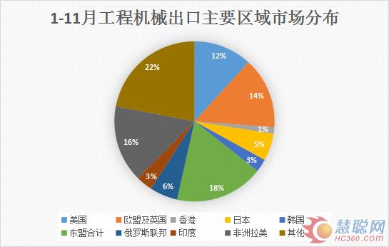 1-11月工程機(jī)械進(jìn)出口貿(mào)易額