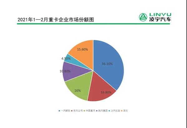 2月重卡銷量11.2萬輛刷新紀錄，連續(xù)11個月創(chuàng)新高！