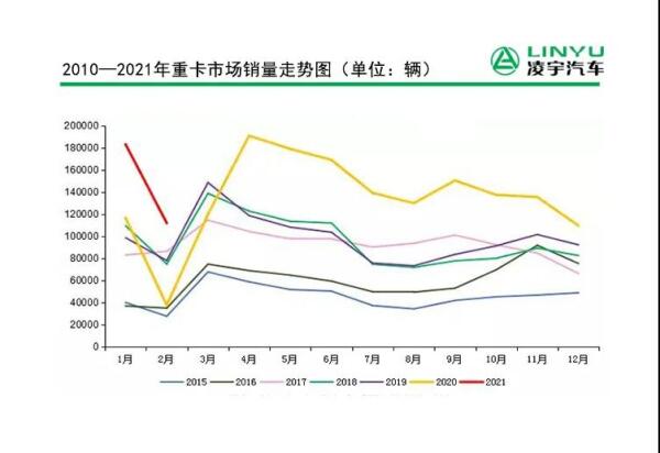 2月重卡銷量11.2萬輛刷新紀錄，連續(xù)11個月創(chuàng)新高！