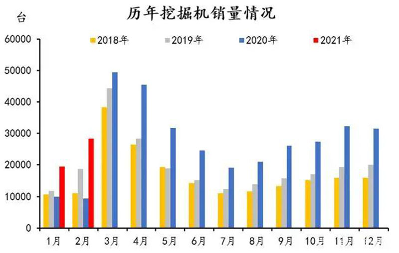 歷年挖掘機銷售情況