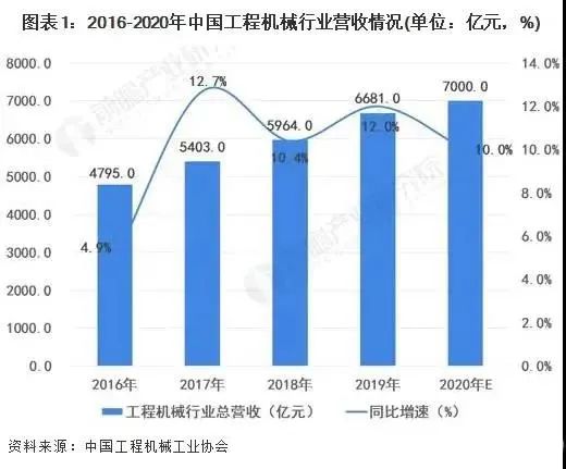 工程機(jī)械行業(yè)營收情況
