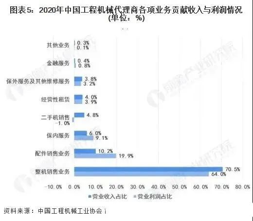 工程機(jī)械代理商各項(xiàng)業(yè)務(wù)貢獻(xiàn)收入與利潤情況