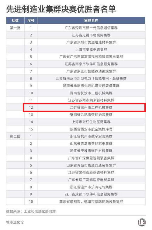 國家先進(jìn)制造業(yè)集群決賽優(yōu)勝者名單