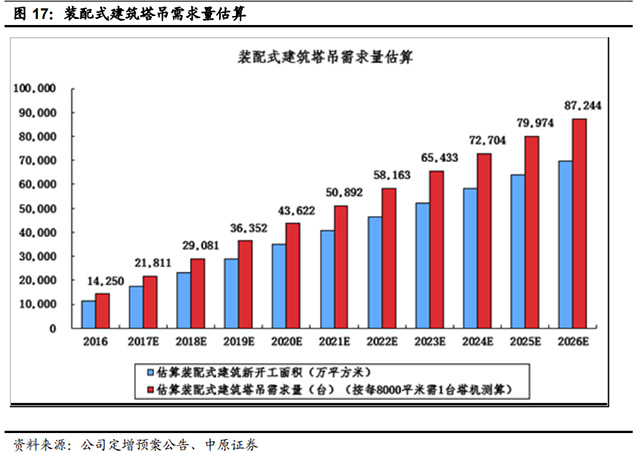 裝配式建筑塔吊需求量估算