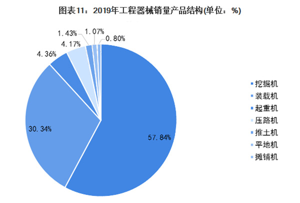 2019年工程機械銷量產品結構