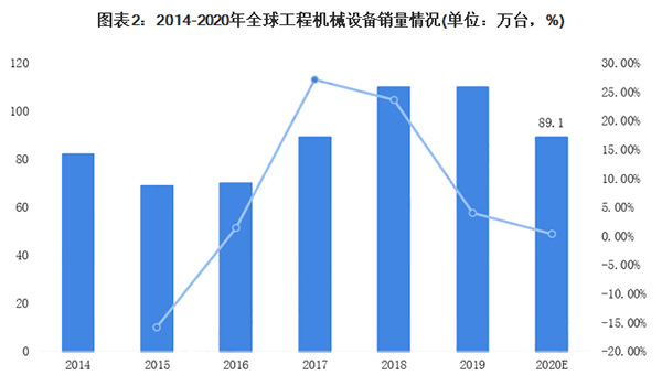 2014年-2020年全球工程機械設備的銷量情況