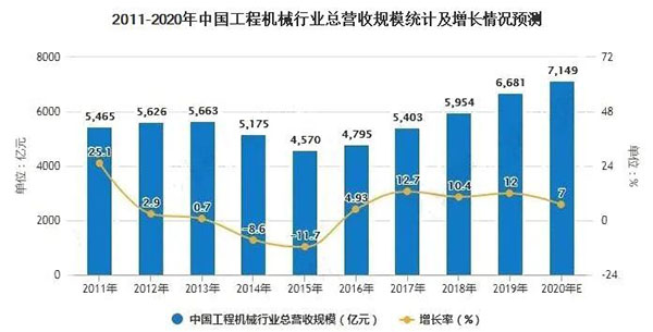 最近十年中國工程機械行業(yè)總營收規(guī)模統(tǒng)計及增長情況預測