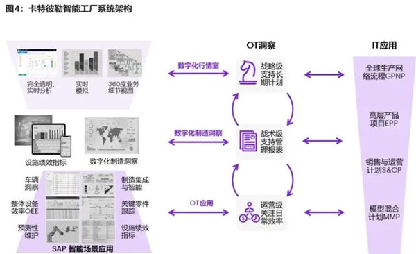 結合SAP應用的智能工廠架構