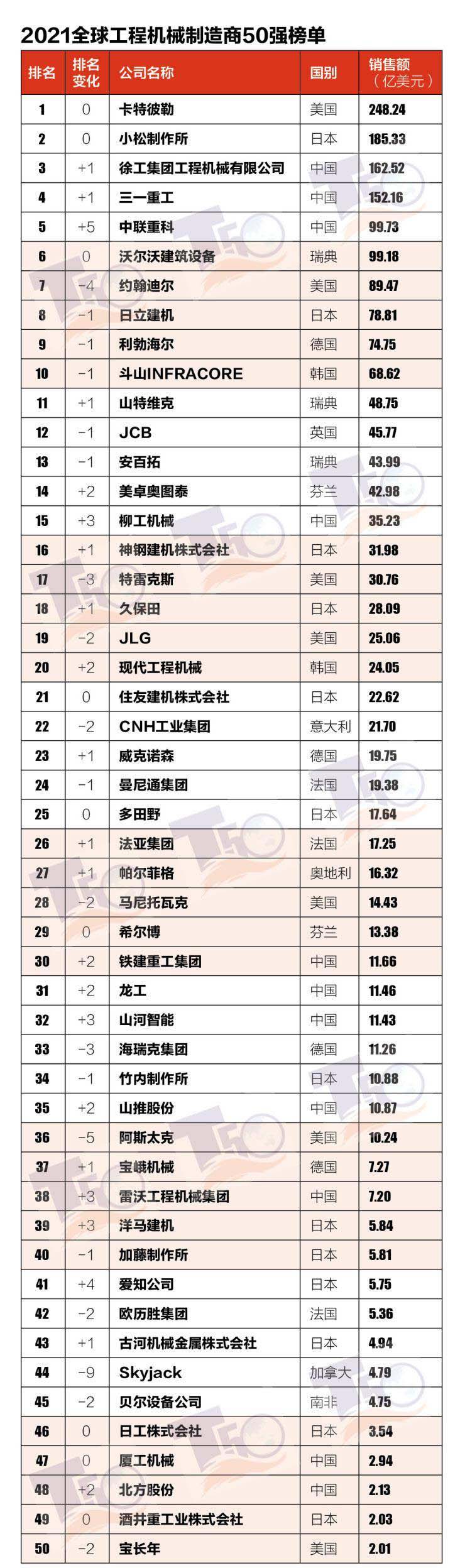 2021全球工程機(jī)械制造商50強(qiáng)榜單