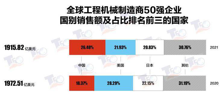 2021年全球工程機(jī)械制造商50強(qiáng)榜單
