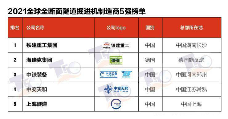 2021全球全斷面隧道掘進(jìn)機(jī)制造商5強(qiáng)榜單