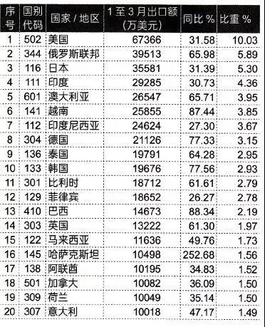 2021年1-3月我國工程機(jī)械進(jìn)出口貿(mào)易數(shù)據(jù)
