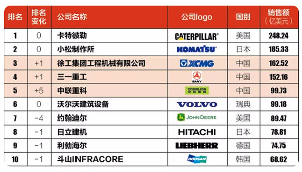 全球工程機(jī)械制造商50強(qiáng)