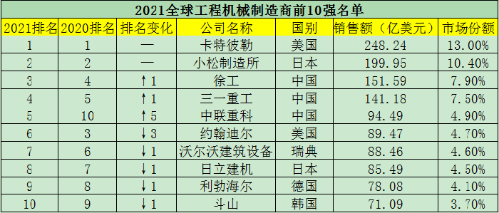 2021年全球工程機械制造商50強排行榜