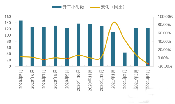2020年5月-2021年4月中國地區(qū)小松挖掘機(jī)開機(jī)小時(shí)數(shù)