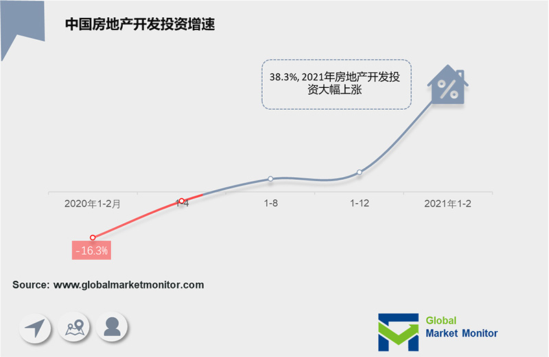 中國房地產(chǎn)開發(fā)投資增速