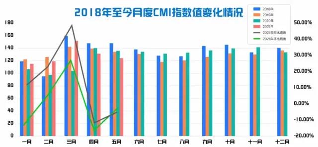 5月CMI指數(shù)同環(huán)比繼續(xù)降低