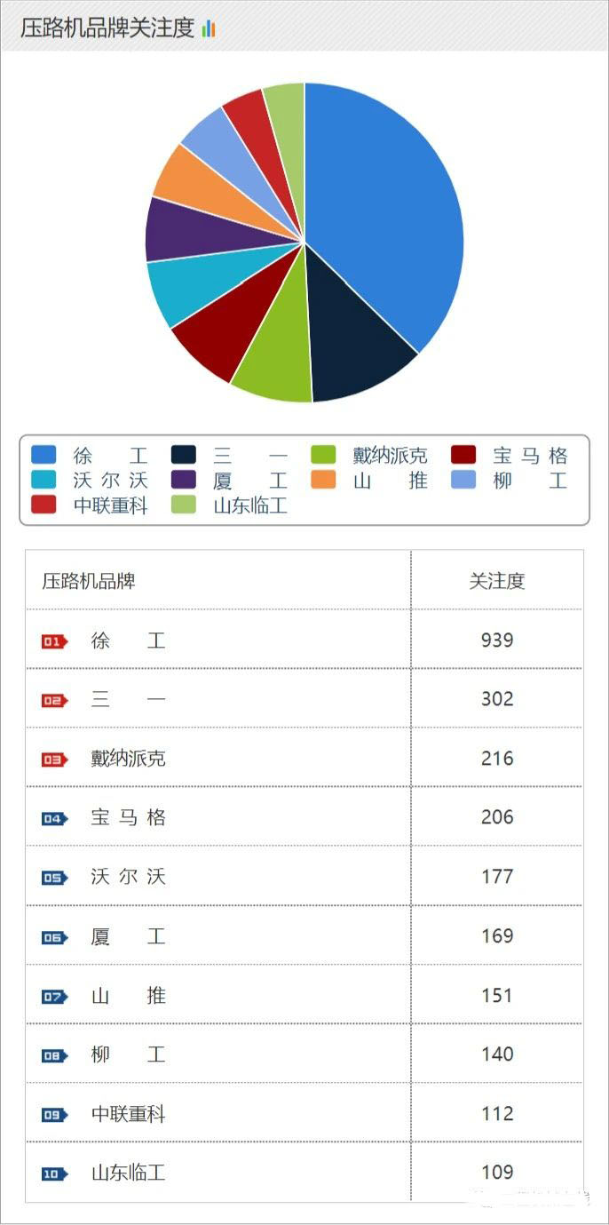 壓路機(jī)品牌關(guān)注度