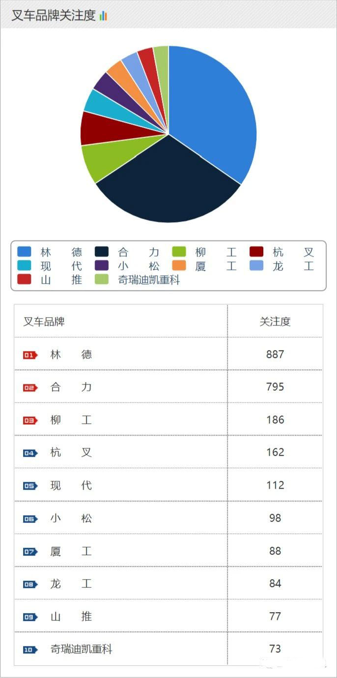 叉車品牌關(guān)注度