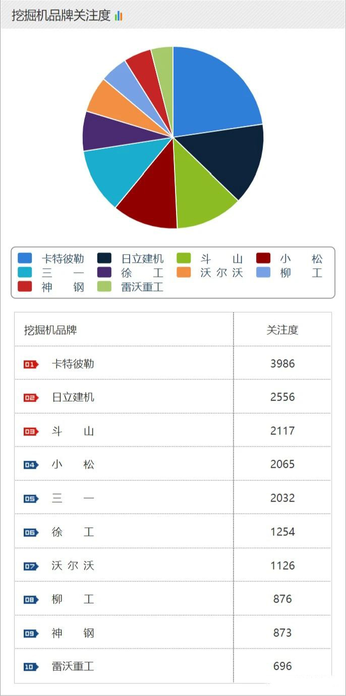 挖掘機(jī)品牌關(guān)注度