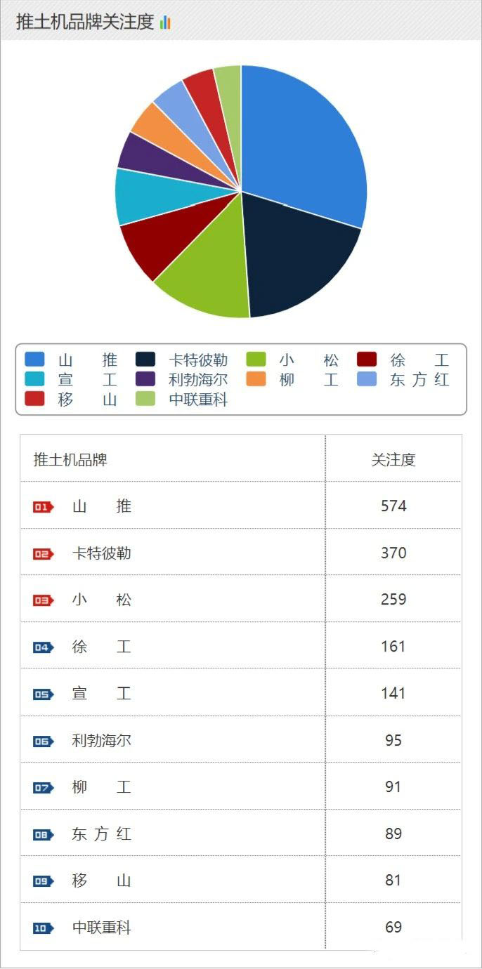 推土機(jī)品牌關(guān)注度