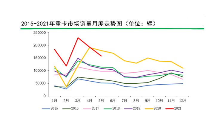 2015-2021重卡銷量