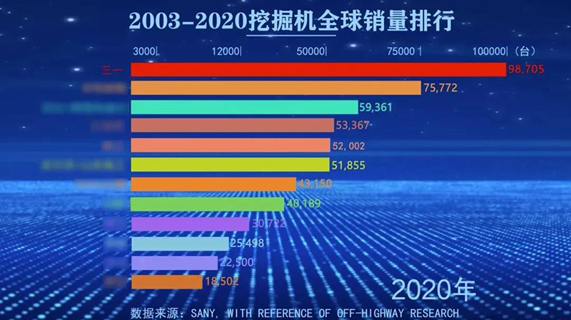 2003-2020挖掘機全球銷量排行
