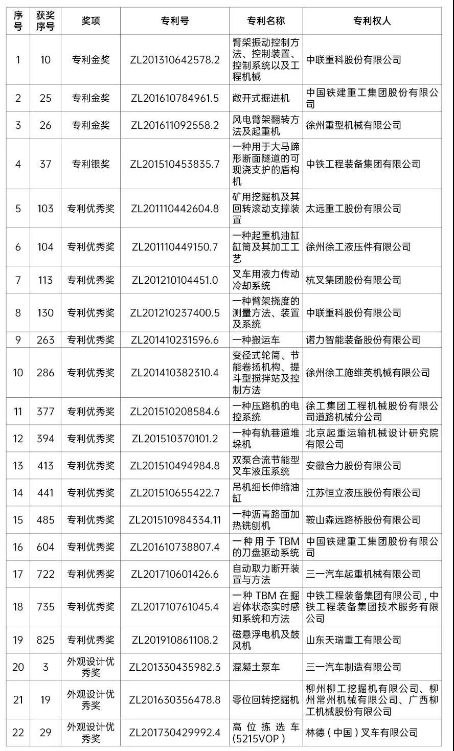 第二十二屆中國專利獎工程機(jī)械行業(yè)獲獎專利名單