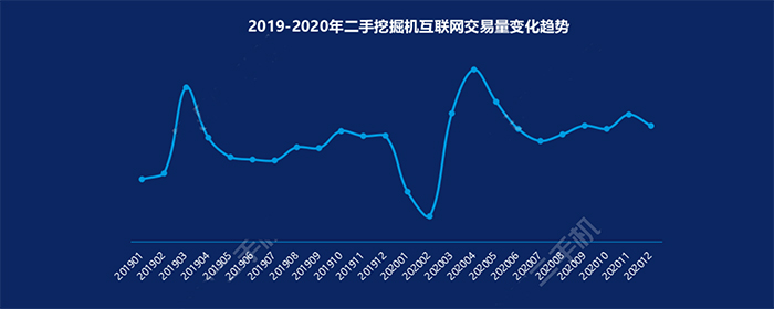 2019-2020二手挖掘機(jī)互聯(lián)網(wǎng)交易量變化趨勢(shì)