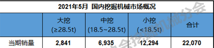 5月挖掘機(jī)銷量