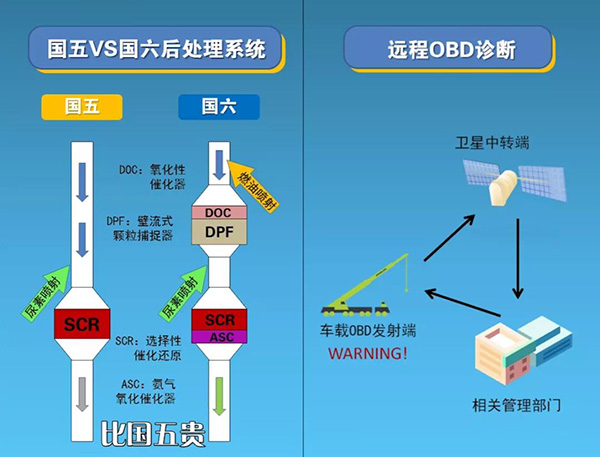 “國六”和“國五”不同之處