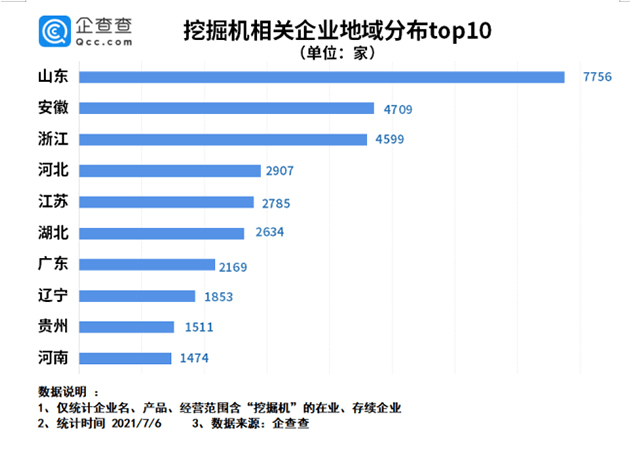 挖掘機(jī)相關(guān)企業(yè)地域分布