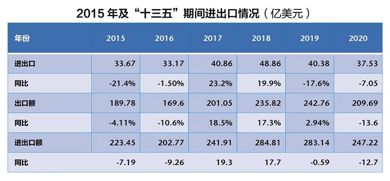 2015年級“十三五”進(jìn)出口情況