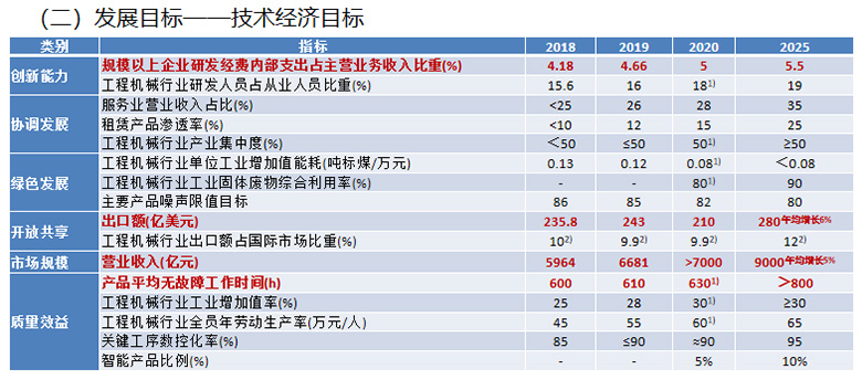 “十四五”中國工程機(jī)械行業(yè)發(fā)展目標(biāo)