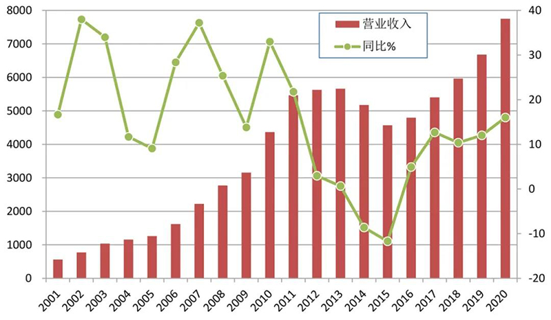 工程機(jī)械全行業(yè)營業(yè)收入比上年增長16%