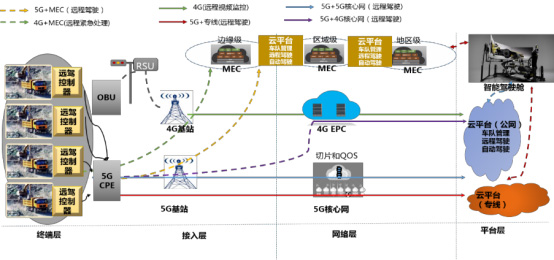 5G+無人駕駛系統(tǒng)圖