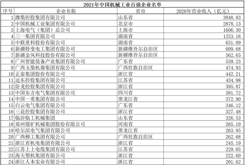 2021中國機(jī)械工業(yè)百強(qiáng)企業(yè)名單