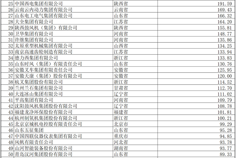 2021中國機(jī)械工業(yè)百強(qiáng)企業(yè)名單