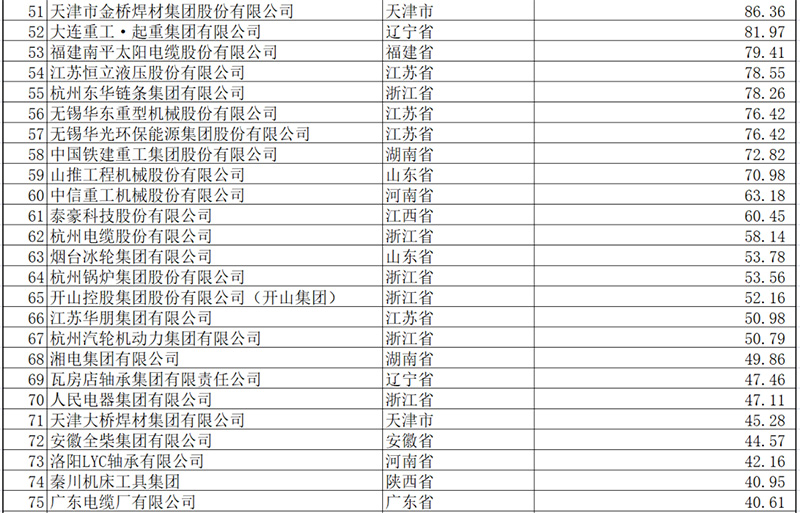 2021中國機(jī)械工業(yè)百強(qiáng)企業(yè)名單